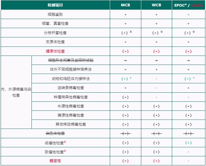 細(xì)胞檢定的基本要求