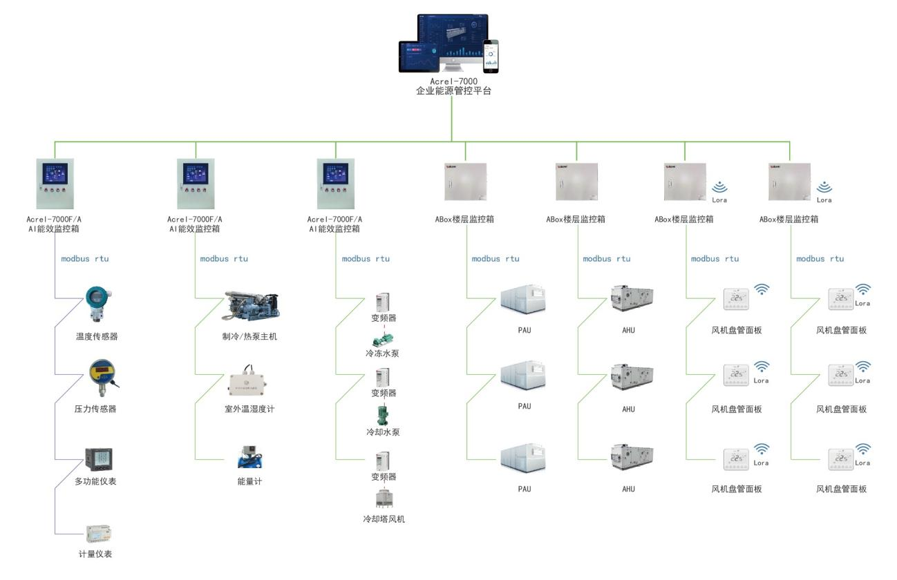 用科技赋能低碳未来,让安科瑞与您携手共赴“双碳”之约!