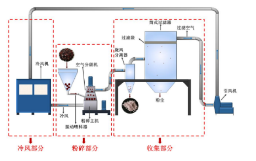 低溫沖擊磨示意圖