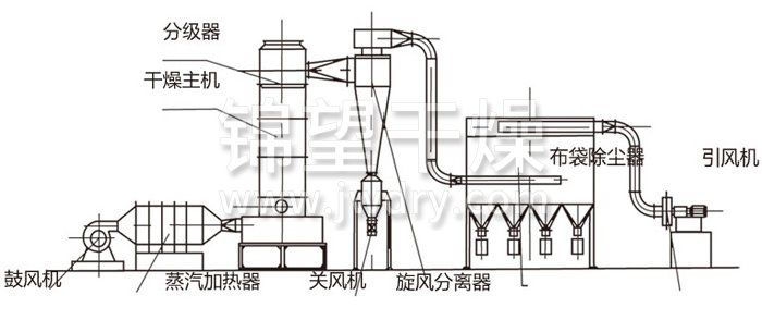 碳酸鈣旋轉(zhuǎn)閃蒸干燥機