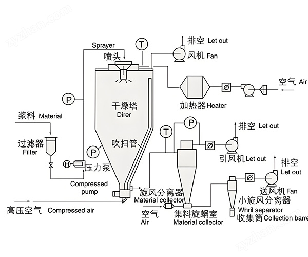 铁皮石斛提取液干燥新选择：力度干燥喷雾干燥机！